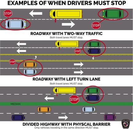 With public school starting this month, the Texas School Safety Center reminds drivers to slow down through residential areas and school zones. Do not pass a stopped school bus with flashing red lights. Ensure the safety of students by knowing when to stop. Courtesy Graphic by Prosper Police Department